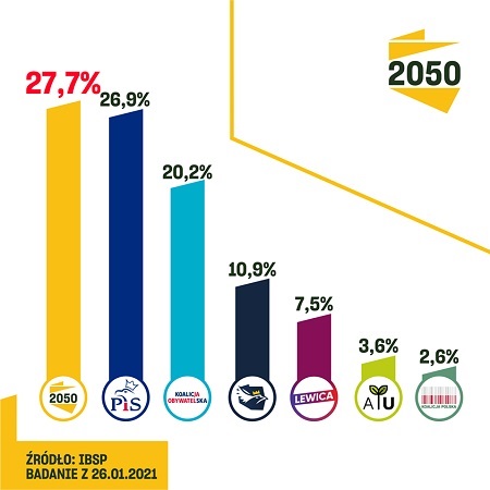 sondaż 2050